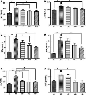 Chishao (Paeoniae Radix Rubra) alleviates intra-hepatic cholestasis by modulating NTCP in rats